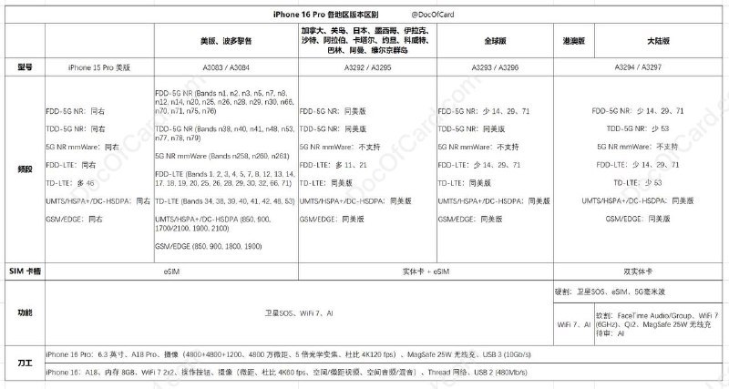 #iPhone 16 Pro 升级功能，各地区版本区别✔️ 